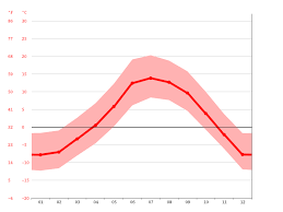 Taking a look at red river over the coming two weeks and the average daytime maximum temperature will be around 26°c, with a high for the two weeks of 30°c expected on the morning of friday 9th. Red River Climate Average Temperature Weather By Month Red River Weather Averages Climate Data Org