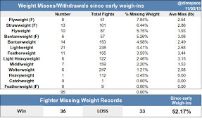 All the ufc weight classes listed in order from lightest to heaviest. Ufc Weight Miss List And Stats As Of May 2019 Sherdog Forums Ufc Mma Boxing Discussion