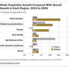 projected changes in the global hindu population pew