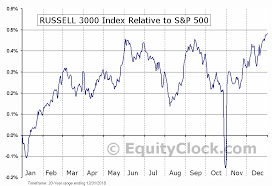 Russell 3000 Index Seasonal Chart Equity Clock