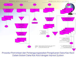 We did not find results for: 31 Jelaskan Prosedur Permintaan Dan Pertanggungjawaban Pengeluaran Dana Kas Kecil Info Dana Tunai
