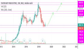 Eveready Stock Price And Chart Nse Eveready Tradingview