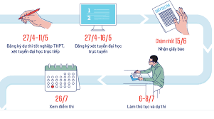 Đặng lê minh khang học sinh lớp 12, trường thpt chuyên lý tự trọng vừa xuất sắc giành huy chương vàng kỳ thi olympic sinh học quốc tế. Cach Ghi Phiáº¿u Ä'Äƒng Ky Dá»± Thi Tá»'t Nghiá»‡p Thpt Va Xet Tuyá»ƒn Ä'áº¡i Há»c Vnexpress
