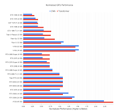 Although amd and intel have been going back and forth for years, team red is firmly in the lead in 2021. The Best Gpus For Deep Learning In 2020 An In Depth Analysis