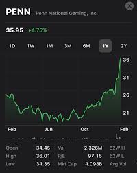 Since then, penn shares have increased by 244.5% and is now trading at $68.25. Dave Portnoy On Twitter I Am Not A Stock Advisor I Don T Know When To Buy And Sell Stocks I Have A Vested Interest In Penn I Also Have A Huge Brain