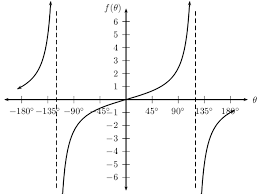 The Tangent Function Functions Siyavula