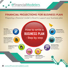 Building Financial Projections For A Business Plan With The Assistance Of A Skilled Financ Preparing A Business Plan Basic Business Plan Business Plan Software