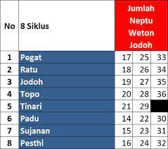Check spelling or type a new query. Ruang Nyaman On Twitter 7 Perhitungan Jodoh 8 Siklus Rumus Jumlah Neptu Weton Jodoh Dibagi 8 Urutannya 1 Pegat 2 Ratu 3 Jodoh 4 Topo 5 Tinari 6 Padu 7 Sujanan 8 Pesthi Https T Co Xfwpwnq8zh