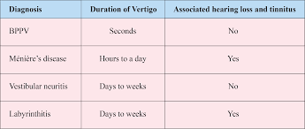 Image result for Vestibular Neuronitis