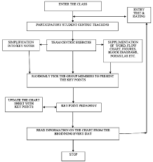 Flow Chart Diagram Of Pradeep Model Of Consistent Learning