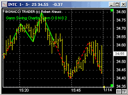 Gann Swing Chart