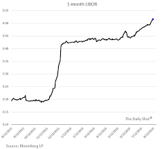 chart month libor day commercial paper rates rising the