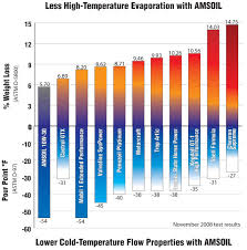 mobil 1 vs amsoil