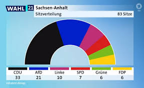 Laut der ersten hochrechnung von infratest dimap kommt die cdu auf 35,9 prozent und kann damit einen gewinn von 6,1 prozentpunkten im vergleich zur letzten landtagswahl 2016 verzeichnen. Igb9dure2cfqam