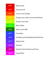 Coffee Acidity The Science And The Experience Dental Oral Health Chemistry