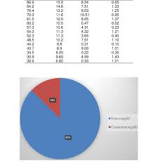 A Chart Showing The Concentration In Mg Dl Of Urea And