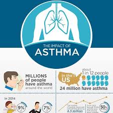 Worldwide Clinical Trials Create A Creative Infographic For Asthma Awareness Infograph Contract Research Organization Creative Infographic Clinical Trials