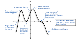 Polynomial Functions Polynomial Graph Polynomials Polynomial Functions