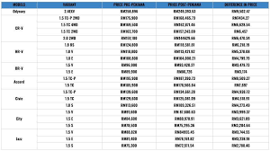 Dengan cara insentif pengecualian cukai ini, kerajaan berharap agar industri jualan kereta dapat dirancakkan lagi seterusnya menjana kepada pergerakan ekonomi negara. Senarai Harga Kereta Baharu Tanpa Cukai Jualan Inisiatif Penjana 2020