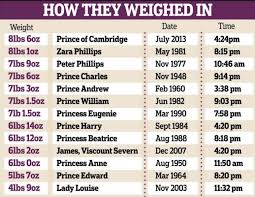 Kate Middletons Royal Baby Boy Is The Heaviest Future King