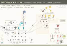 Game Of Thrones Illustrated Guide To Houses Characters Infographic House Guide Hbo Game Of Thrones