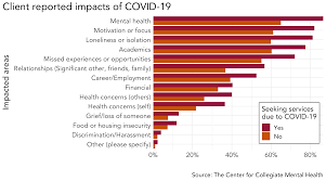 We've listed some good questions to get yourself and your teen thinking about the issue of mental health. Part 1 Of 5 Covid 19 S Impact On College Student Mental Health