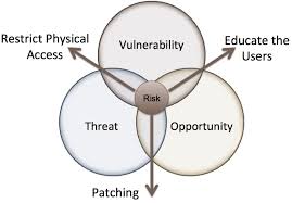 The Risk Model Playingwithothers Threat Vulnerability Cryptography