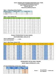 Mar 15, 2021 · contoh soal hots mushlihatun syarifah. Penskoran Usbn K13 Utama Dan Jawaban