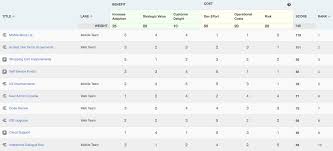 This makes template easy to use and comprehend, both by users and audience. 3 Prioritization Matrix Examples For Your Team Productplan