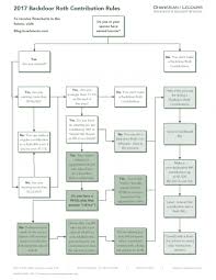 Visualizing Ira Rules Using Flowcharts