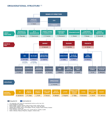 Struttura Organizzativa Prysmian Group