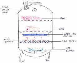 gas smokers guide