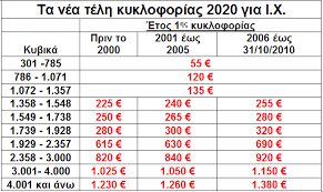 Τις τελευταίες της μέρες διανύει η διαδικασία εξόφλησης των τελών κυκλοφορίας 2021 από τους ιδιοκτήτες οχημάτων. Telh Kykloforias 2020 Anarth8hkan Sto Taxisnet Odhgies Gia Thn Plhrwmh Toys In Gr