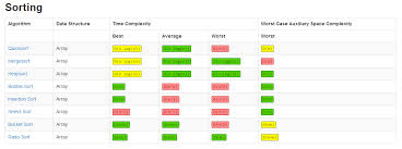 Sorting Algorithms Time Complexities In 2019 Time