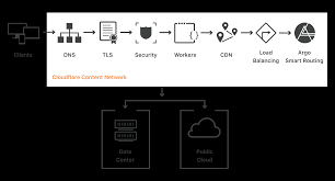 Altogether, this paper is not meant to advance the state of the art on the norms for mpcs. How Cloudflare Works With Any Cloud Infrastructure Cloudflare