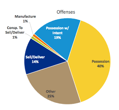 By The Numbers Incarcerating Mental Illness And Addiction