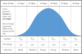 Eoceanic Rule Of Twelfths A Simple Method For