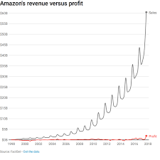 amazon has posted a profit for 11 straight quarters