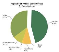 Help Online Tutorials 2d Pie Chart Of A Population Study