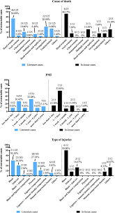 There are standard medical and scientific techniques supporting such an estimation. Results Pertaining To The Cause Of Death The Type Of Injury And The Download Scientific Diagram