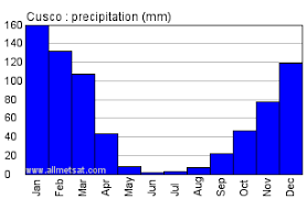 cusco peru annual climate with monthly and yearly average