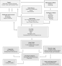 The painful feelings do not get any better, and they get in the way of daily life. Emotion Focused Therapy For Anxiety And Depression In Women With Breast Cancer Springerlink