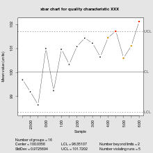 Control Chart Wikipedia