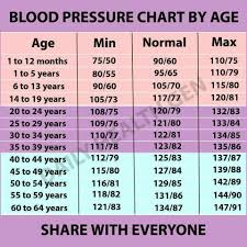 blood pressure chart by age pimpleschart blood pressure