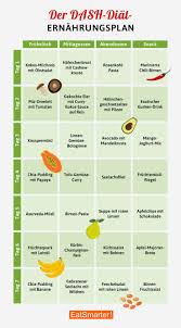 Welcome to hclf vegans, home to those of us living a high carb low fat vegan lifestyle. Ernahrungsplan Dash Diat Diat Ernahrungsplan Ernahrung