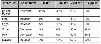 Conversion Charts Kitchen Tips In 2020 High Altitude Baking Baking Conversions Baking Chart