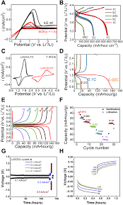Li/li+ electrode for cathode and ca. Silica Gel Solid Nanocomposite Electrolytes With Interfacial Conductivity Promotion Exceeding The Bulk Li Ion Conductivity Of The Ionic Liquid Electrolyte Filler Science Advances