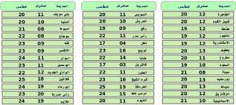 3 درجات فقط الأرصاد الجوية تحذر الجميع من انخفاض درجات الحرارة ونشاط الرياح والشبورة على تلك المناطق غدا درجات الحرارة المتوقعة Periodic Table Diagram News