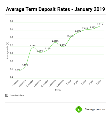 Change in interest rates of fixed deposits. Compare Term Deposit Interest Rates Savings Com Au