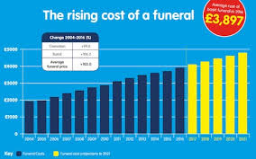 Cost Of Dying Soars To Almost 9 000 Heres How To Save